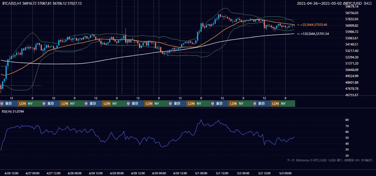 2021年4月26日(月)〜5月2日(日) BTC/USD 1時間足チャート