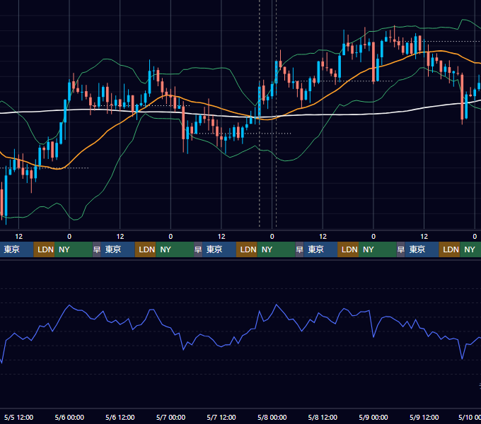 2021年5月3日（月）〜5月9日（日） BTC/USD 1時間足チャート