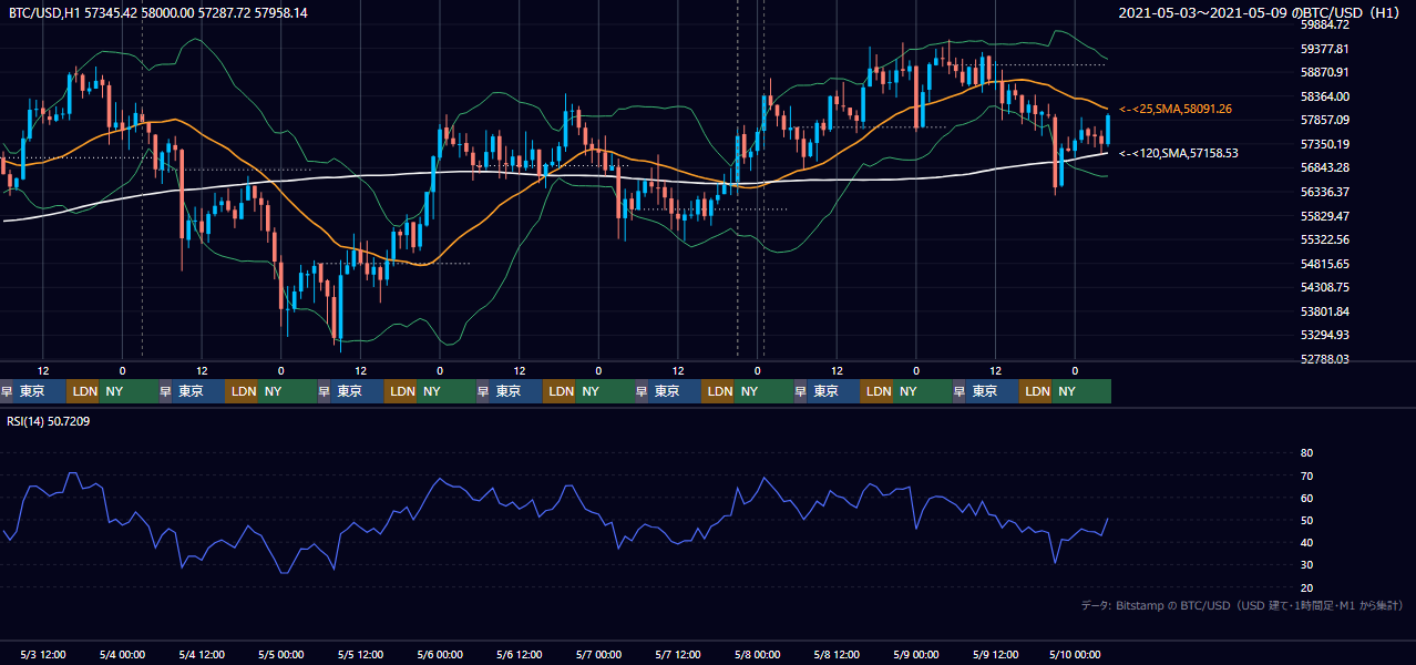 2021年5月3日(月)〜5月9日(日) BTC/USD 1時間足チャート