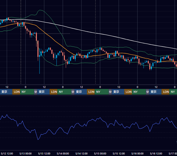 2021年5月10日（月）〜5月16日（日） BTC/USD 1時間足チャート