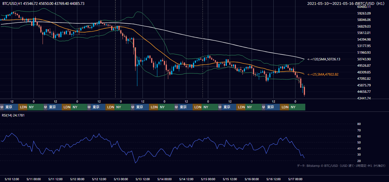 2021年5月10日(月)〜5月16日(日) BTC/USD 1時間足チャート