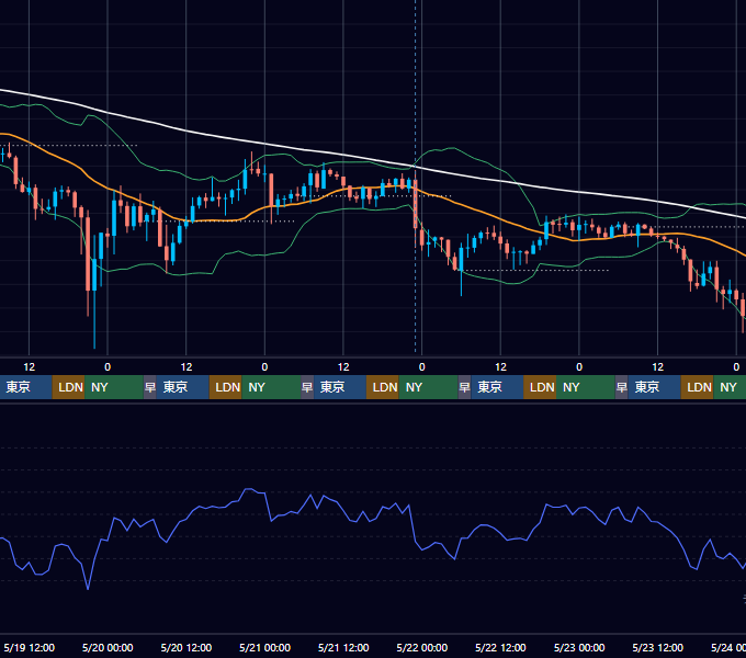2021年5月17日（月）〜5月23日（日） BTC/USD 1時間足チャート