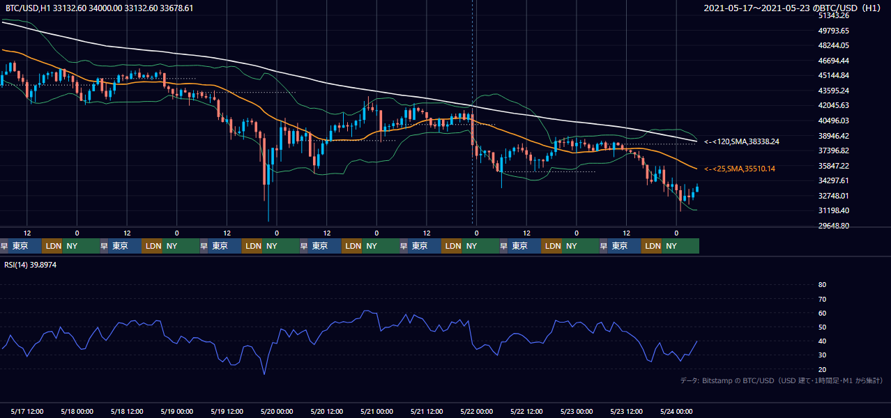 2021年5月17日（月）〜5月23日（日） BTC/USD 1時間足チャート