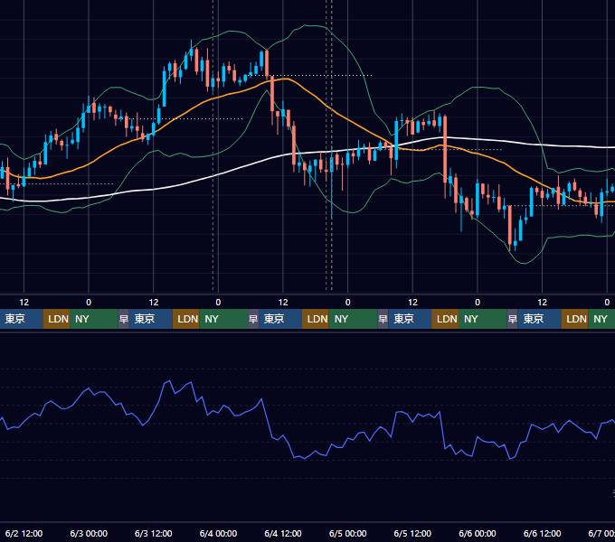 2021年5月31日（月）〜6月6日（日） BTC/USD 1時間足チャート