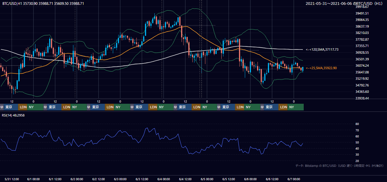 2021年5月31日(月)〜6月6日(日) BTC/USD 1時間足チャート