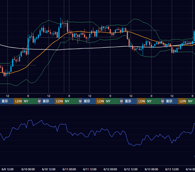 2021年6月7日（月）〜6月13日（日） BTC/USD 1時間足チャート