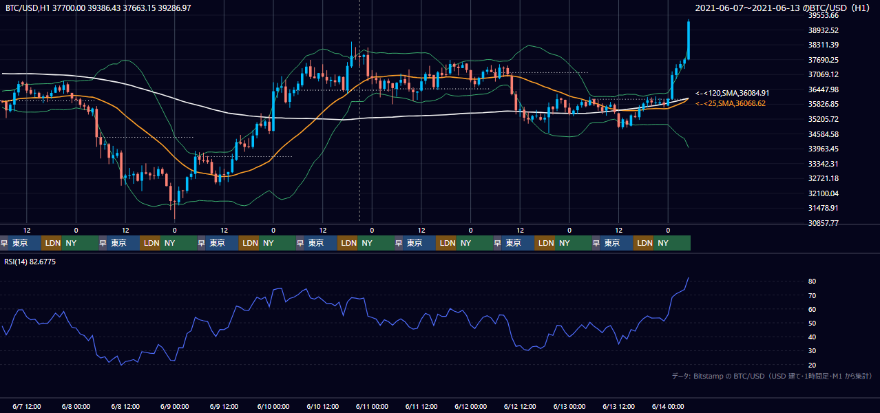 2021年6月7日（月）〜6月13日（日） BTC/USD 1時間足チャート