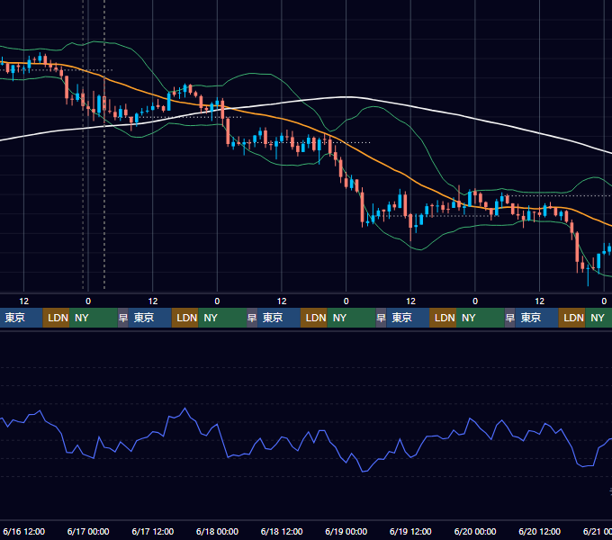 2021年6月14日（月）〜6月20日（日） BTC/USD 1時間足チャート