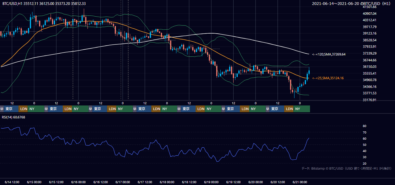 2021年6月14日（月）〜6月20日（日） BTC/USD 1時間足チャート
