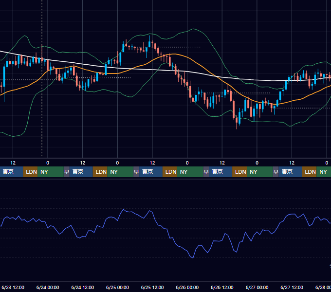 2021年6月21日（月）〜6月27日（日） BTC/USD 1時間足チャート