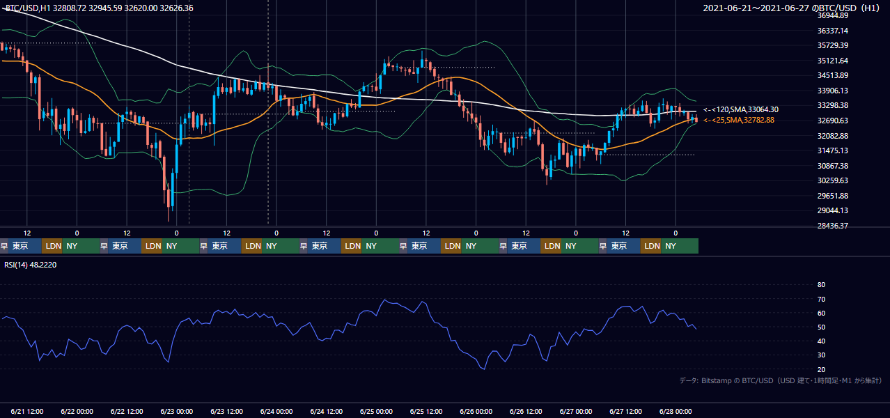 2021年6月21日（月）〜6月27日（日） BTC/USD 1時間足チャート