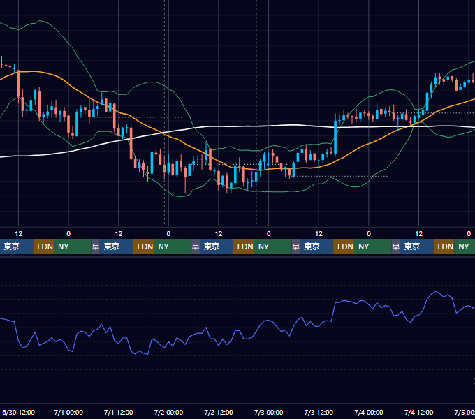 2021年6月28日（月）〜7月4日（日） BTC/USD 1時間足チャート