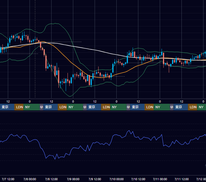 2021年7月5日（月）〜7月11日（日） BTC/USD 1時間足チャート