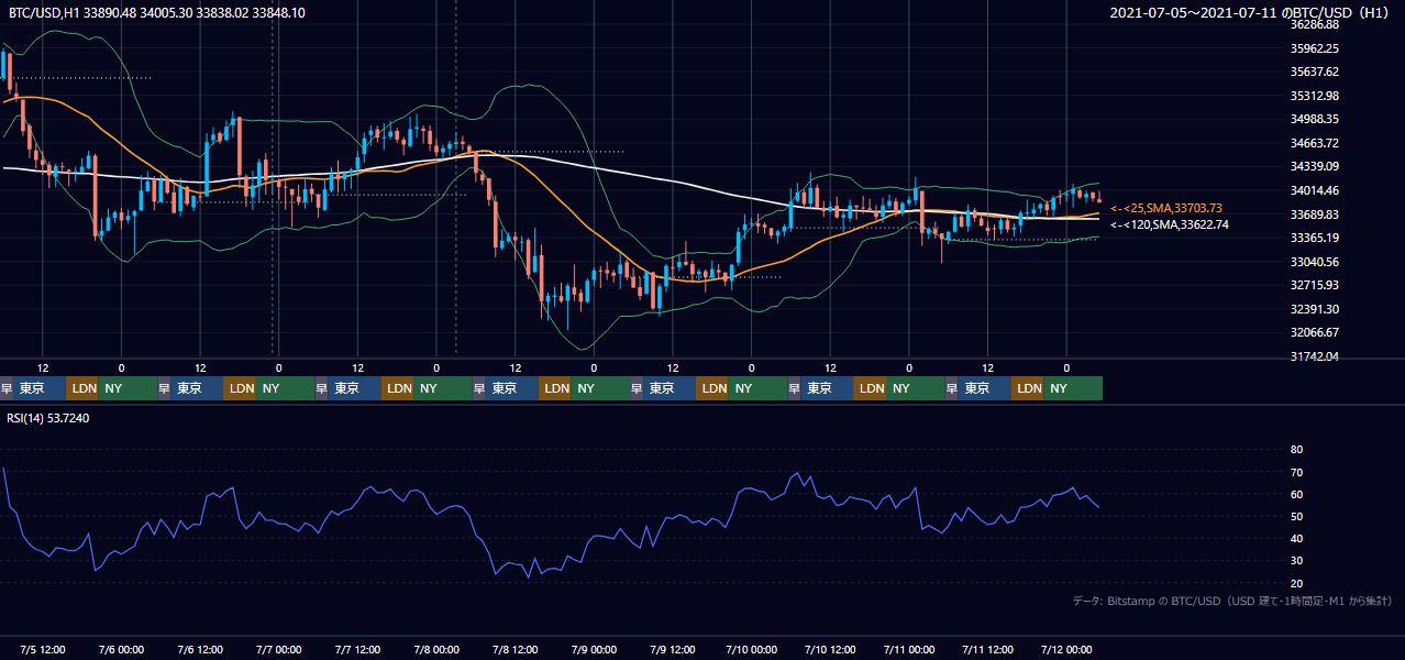 2021年7月5日(月)〜7月11日(日) BTC/USD 1時間足チャート