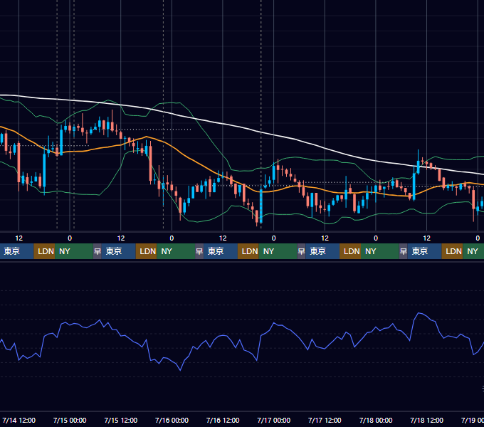 2021年7月12日（月）〜7月18日（日） BTC/USD 1時間足チャート
