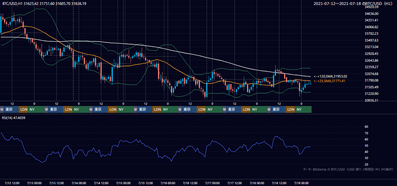2021年7月12日（月）〜7月18日（日） BTC/USD 1時間足チャート