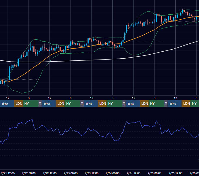 2021年7月19日（月）〜7月25日（日） BTC/USD 1時間足チャート
