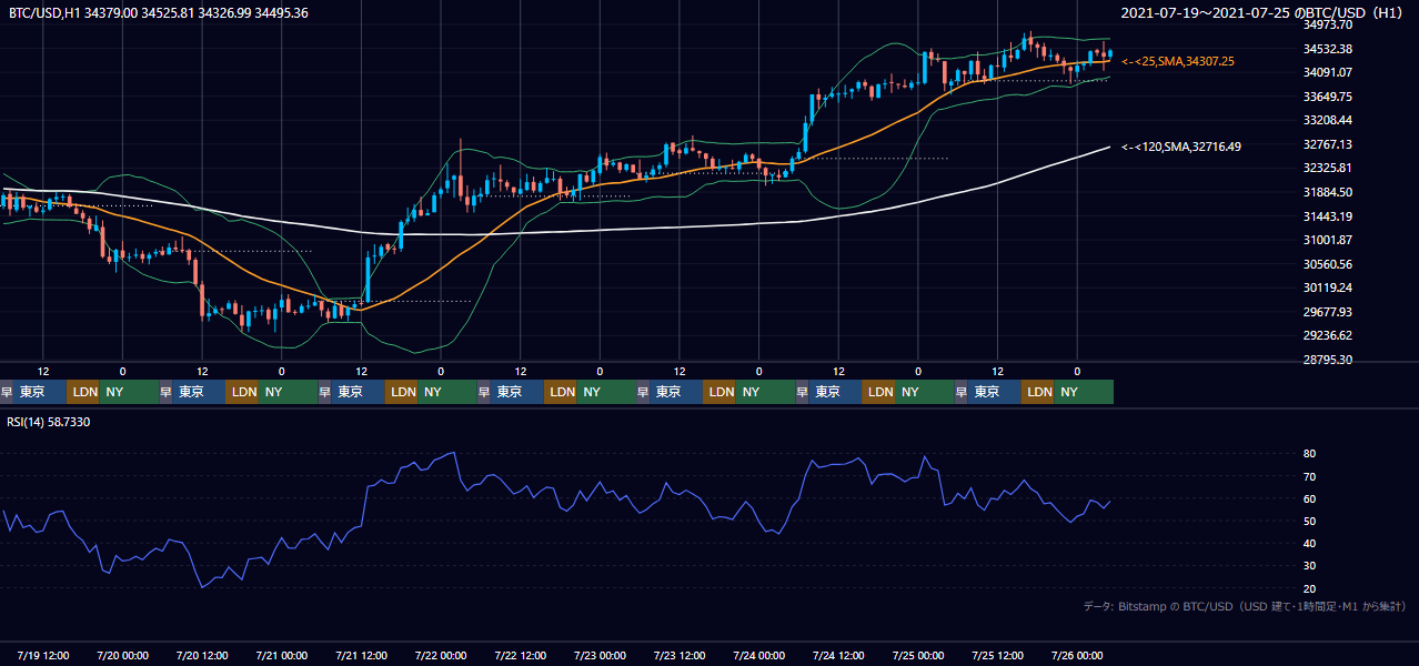 2021年7月19日（月）〜7月25日（日） BTC/USD 1時間足チャート