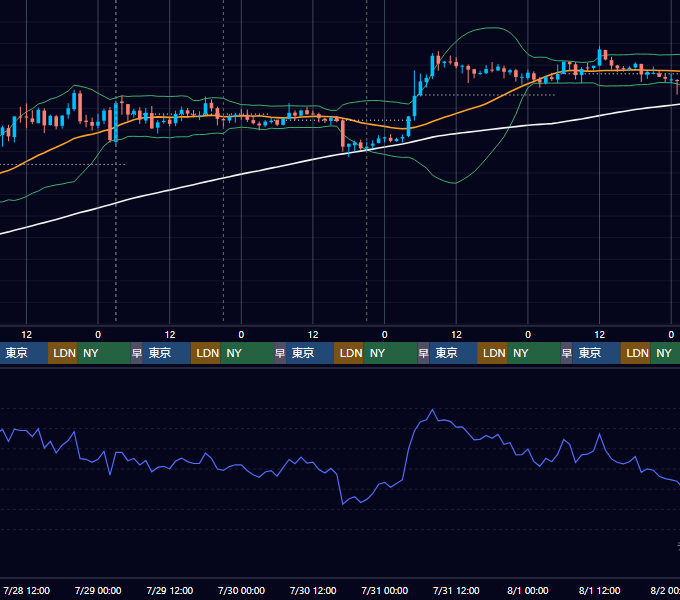 2021年7月26日（月）〜8月1日（日） BTC/USD 1時間足チャート