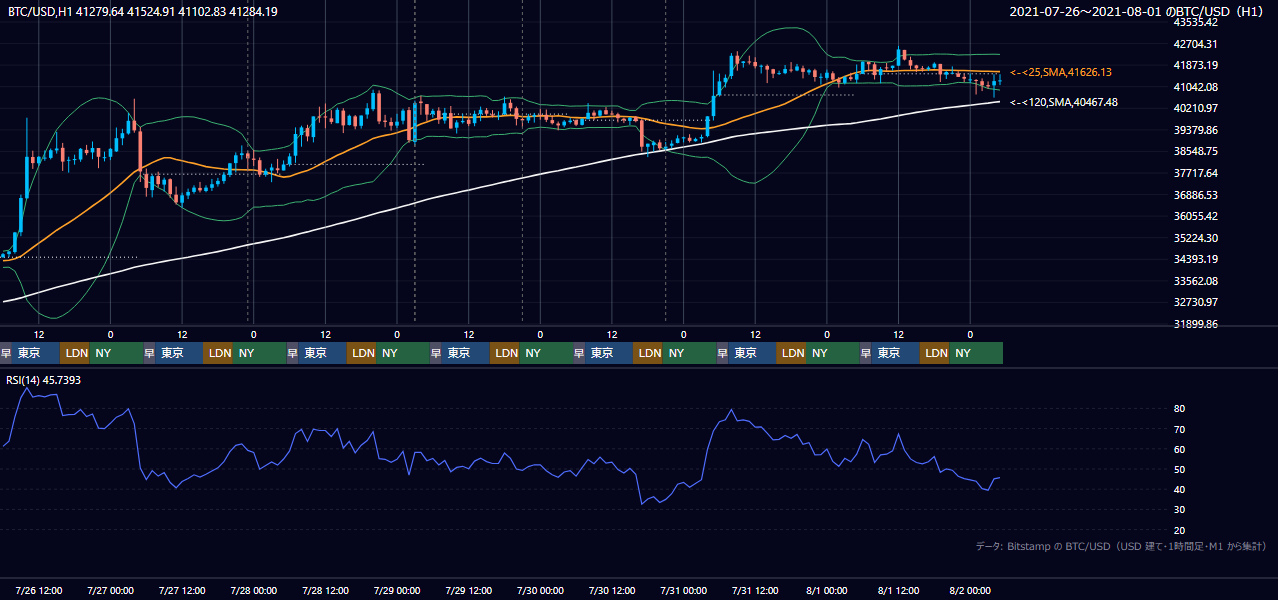 2021年7月26日（月）〜8月1日（日） BTC/USD 1時間足チャート