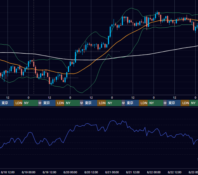 2021年8月16日（月）〜8月22日（日） BTC/USD 1時間足チャート