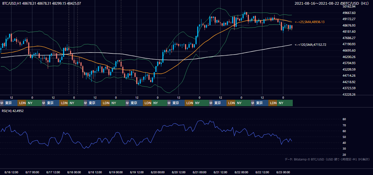 2021年8月16日（月）〜8月22日（日） BTC/USD 1時間足チャート