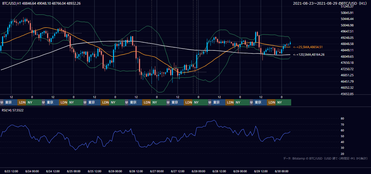 2021年8月23日(月)〜8月29日(日) BTC/USD 1時間足チャート