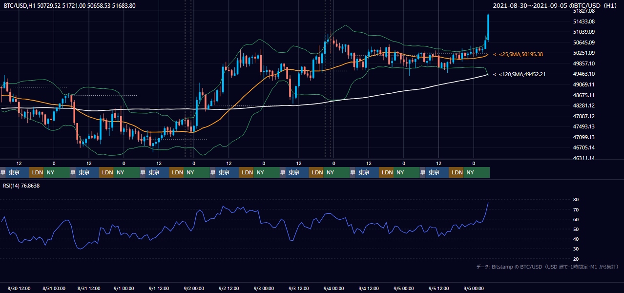2021年8月30日（月）〜9月5日（日） BTC/USD 1時間足チャート
