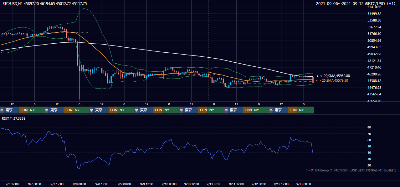 2021年9月6日（月）〜9月12日（日） BTC/USD 1時間足チャート