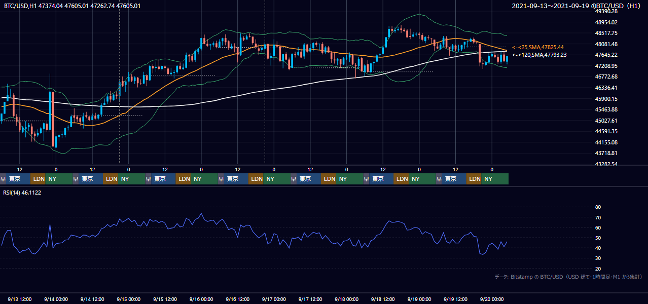 2021年9月13日（月）〜9月19日（日） BTC/USD 1時間足チャート