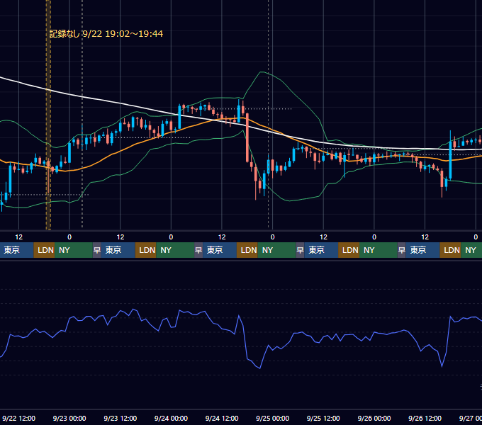 2021年9月20日（月）〜9月26日（日） BTC/USD 1時間足チャート