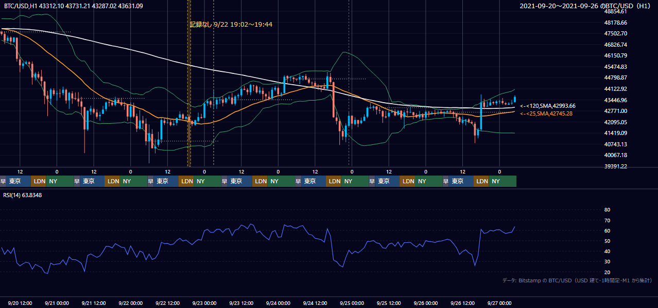 2021年9月20日（月）〜9月26日（日） BTC/USD 1時間足チャート