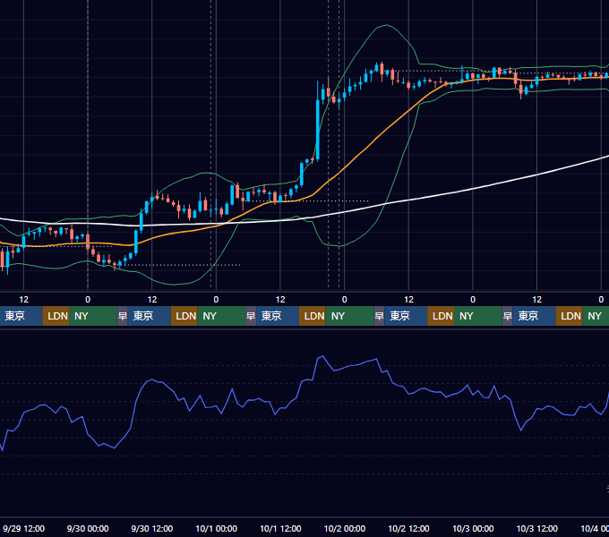 2021年9月27日（月）〜10月3日（日） BTC/USD 1時間足チャート