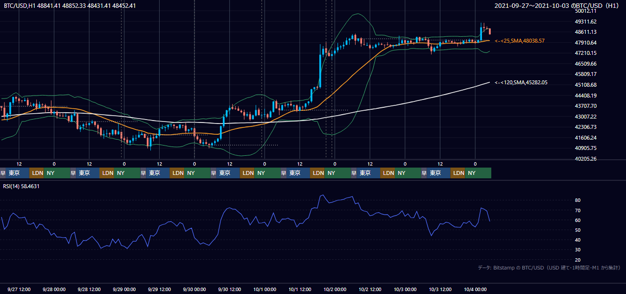 2021年9月27日(月)〜10月3日(日) BTC/USD 1時間足チャート