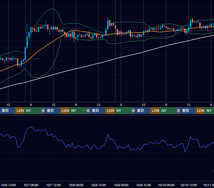 2021年10月4日（月）〜10月10日（日） BTC/USD 1時間足チャート