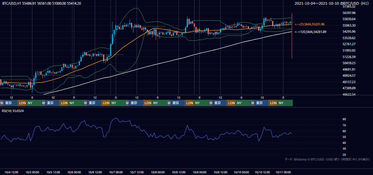 2021年10月4日（月）〜10月10日（日） BTC/USD 1時間足チャート