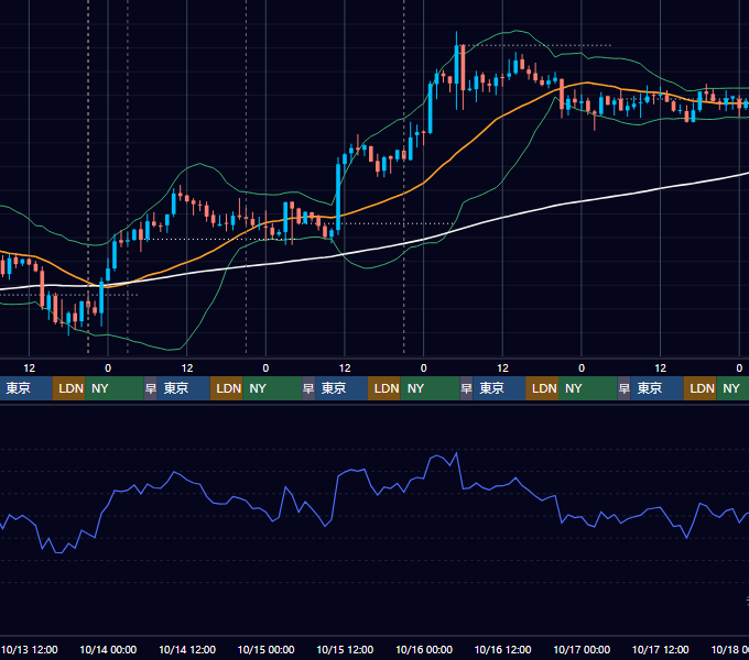 2021年10月11日（月）〜10月17日（日） BTC/USD 1時間足チャート