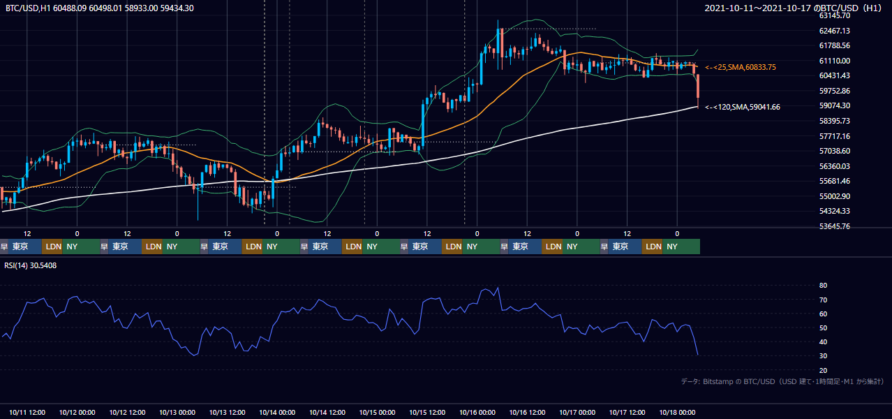 2021年10月11日(月)〜10月17日(日) BTC/USD 1時間足チャート