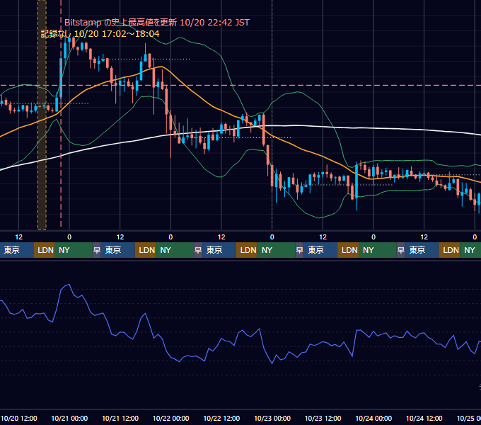 2021年10月18日（月）〜10月24日（日） BTC/USD 1時間足チャート