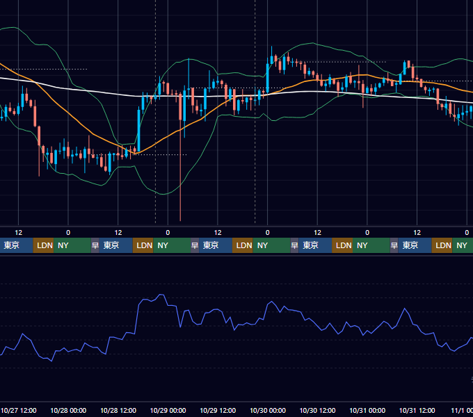 2021年10月25日(月)〜10月31日(日) BTC/USD 1時間足チャート