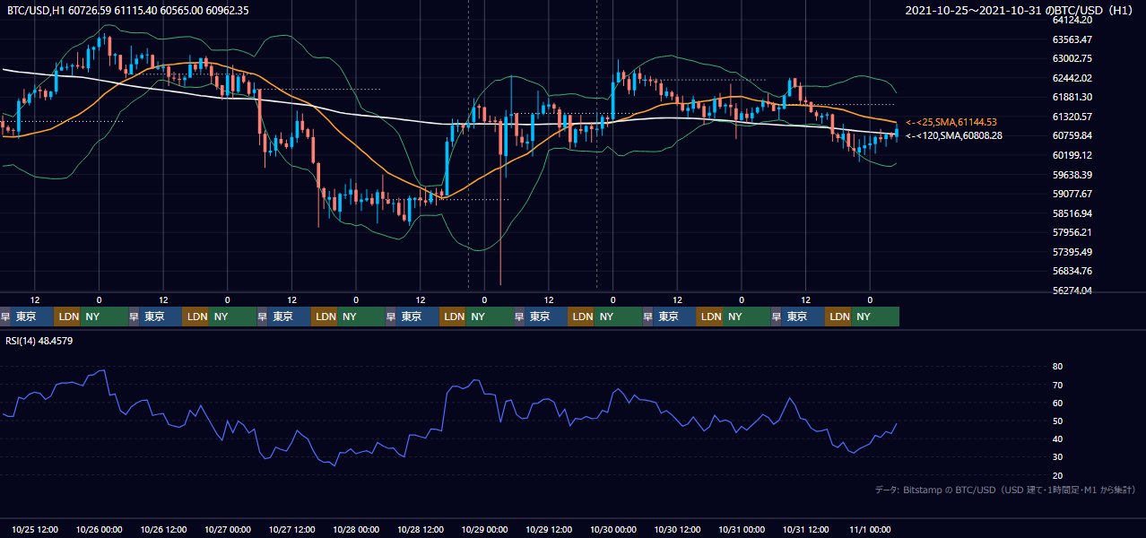 2021年10月25日（月）〜10月31日（日） BTC/USD 1時間足チャート