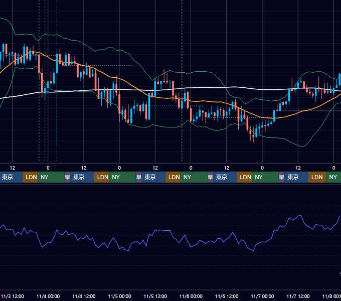 2021年11月1日（月）〜11月7日（日） BTC/USD 1時間足チャート