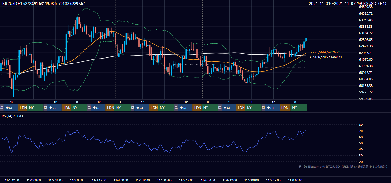 2021年11月1日（月）〜11月7日（日） BTC/USD 1時間足チャート