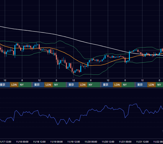 2021年11月15日(月)〜11月21日(日) BTC/USD 1時間足チャート