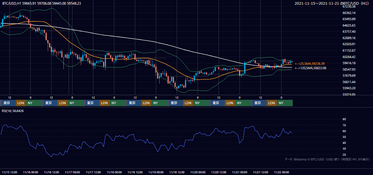 2021年11月15日(月)〜11月21日(日) BTC/USD 1時間足チャート