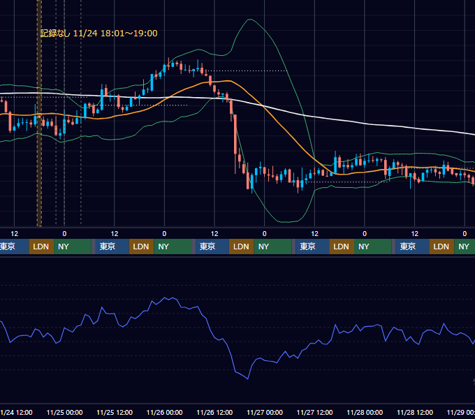 2021年11月22日（月）〜11月28日（日） BTC/USD 1時間足チャート