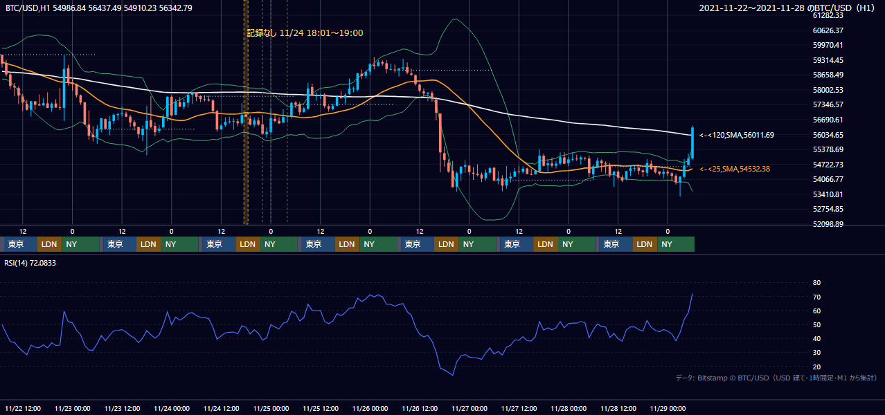2021年11月22日（月）〜11月28日（日） BTC/USD 1時間足チャート