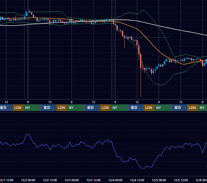 2021年11月29日（月）〜12月5日（日） BTC/USD 1時間足チャート