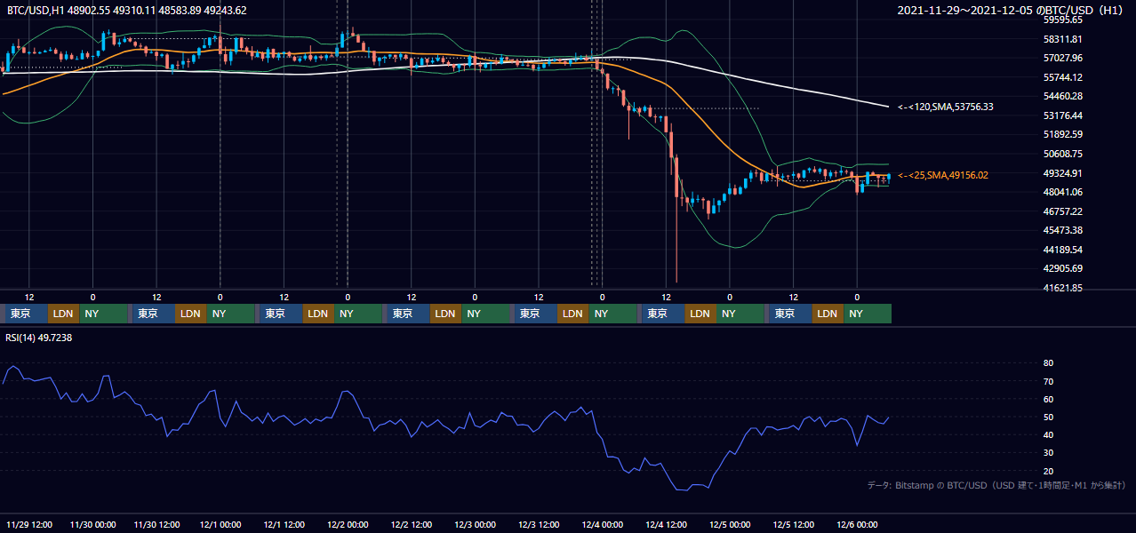2021年11月29日(月)〜12月5日(日) BTC/USD 1時間足チャート