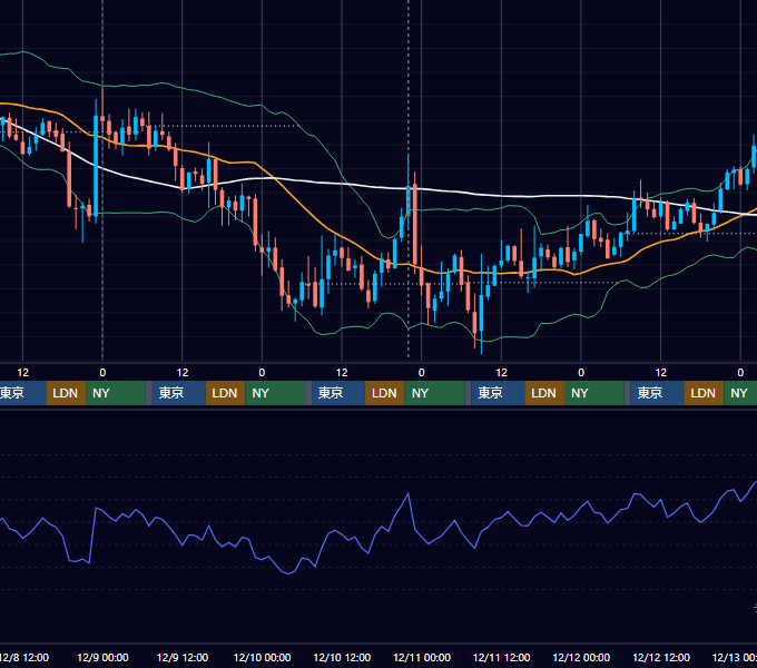 2021年12月6日（月）〜12月12日（日） BTC/USD 1時間足チャート